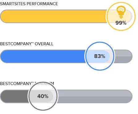 Improve your ROI with Scalable PPC marketing